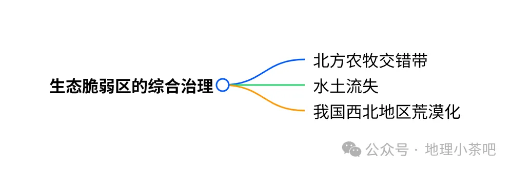 2027届高考地理一轮复习精讲精练第十四章资源、环境与区域发展第32讲 生态脆弱区的综合治理-第3张图片-四季读书网