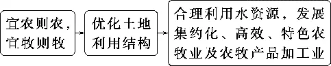 2027届高考地理一轮复习精讲精练第十四章资源、环境与区域发展第32讲 生态脆弱区的综合治理-第8张图片-四季读书网