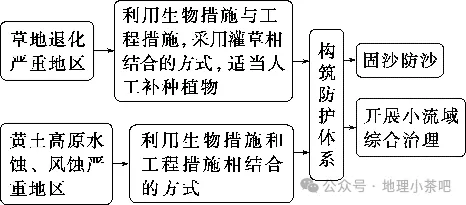 2027届高考地理一轮复习精讲精练第十四章资源、环境与区域发展第32讲 生态脆弱区的综合治理-第9张图片-四季读书网