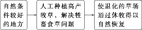 2027届高考地理一轮复习精讲精练第十四章资源、环境与区域发展第32讲 生态脆弱区的综合治理-第10张图片-四季读书网
