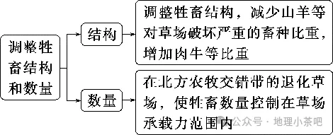 2027届高考地理一轮复习精讲精练第十四章资源、环境与区域发展第32讲 生态脆弱区的综合治理-第11张图片-四季读书网