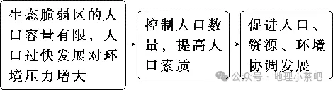2027届高考地理一轮复习精讲精练第十四章资源、环境与区域发展第32讲 生态脆弱区的综合治理-第12张图片-四季读书网