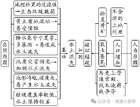 2027届高考地理一轮复习精讲精练第十四章资源、环境与区域发展第32讲 生态脆弱区的综合治理-第19张图片-四季读书网