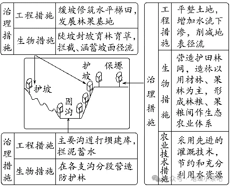 2027届高考地理一轮复习精讲精练第十四章资源、环境与区域发展第32讲 生态脆弱区的综合治理-第21张图片-四季读书网