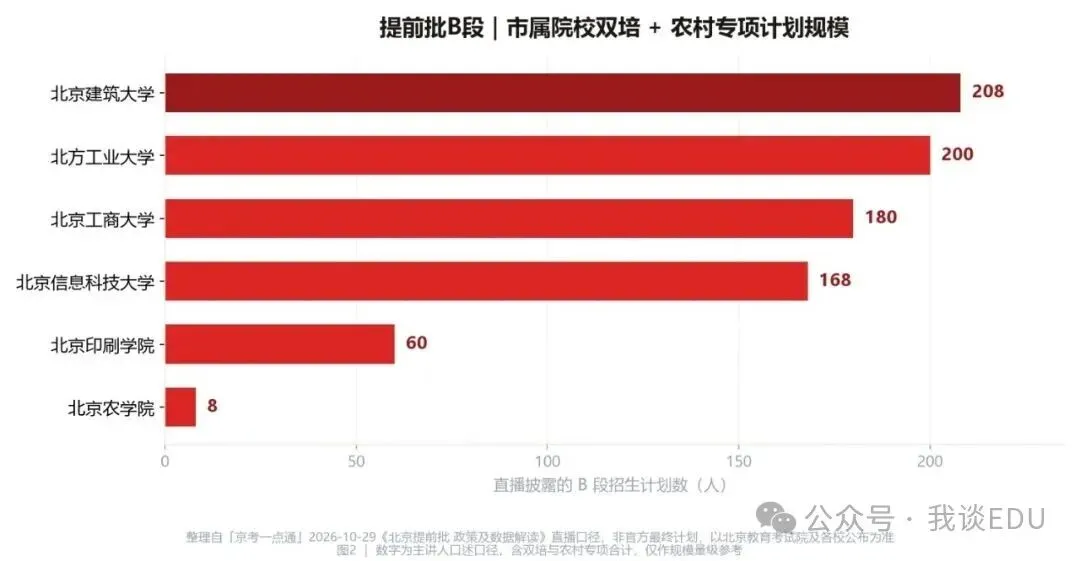 【2027高考参考】北京提前批(2)-第5张图片-四季读书网