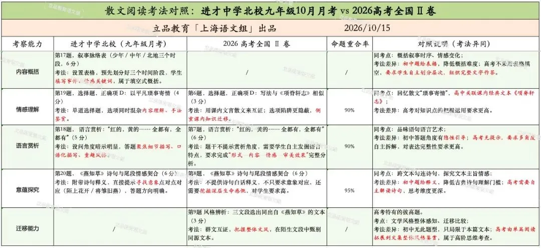 进才北校九年级月考新鲜出炉,竟有26年高考卷阅读真题!-第9张图片-四季读书网 进才北校九年级月考新鲜出炉,竟有26年高考卷阅读真题!-第9张图片-四季读书网