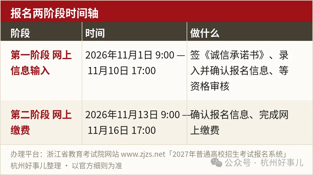 杭州2027年高考报名11月1日9点开始:网报和缴费分两步,漏了缴费不能考试-第2张图片-四季读书网