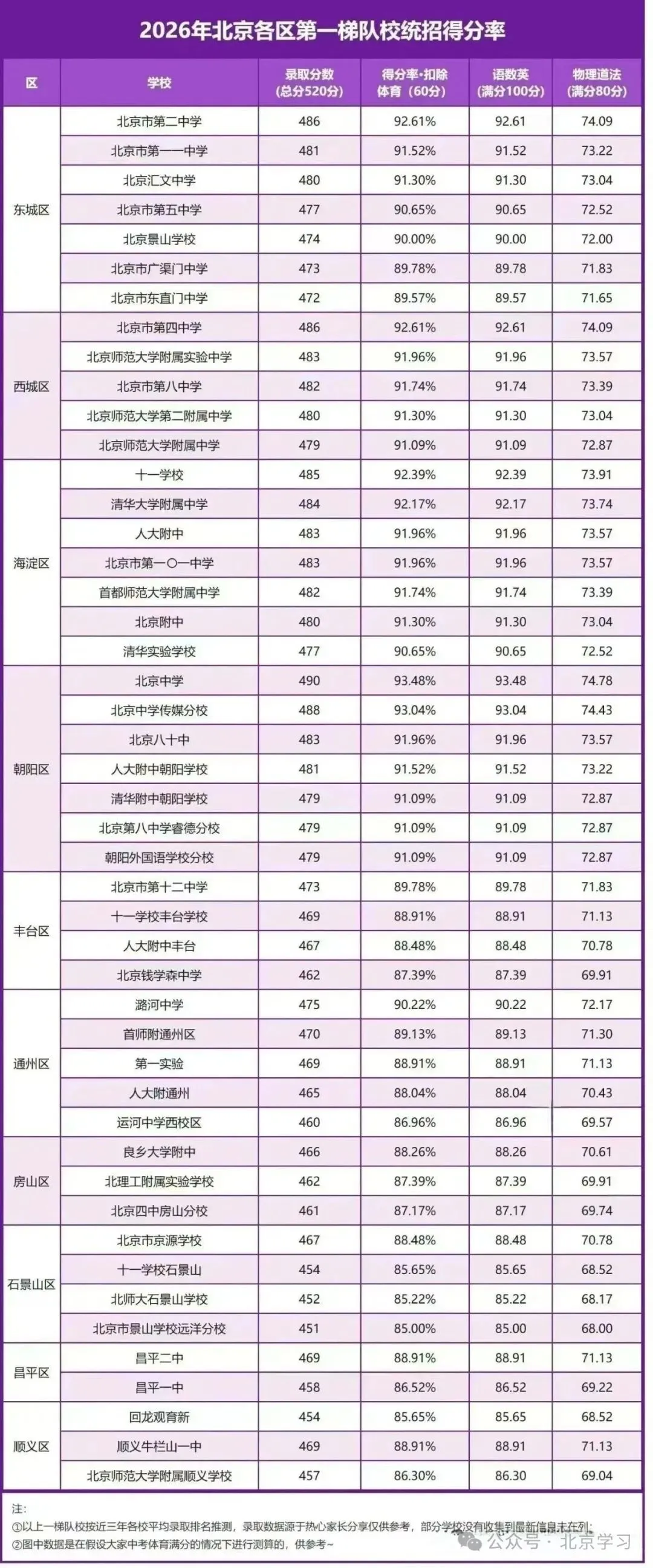 2026北京各区重点校中考得分率曝光-第1张图片-四季读书网