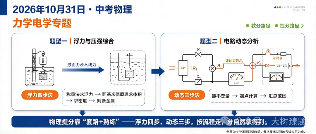 中考物理两大必考题型精讲:浮力压强综合题与电路动态分析,附完整解题过程-第1张图片-四季读书网