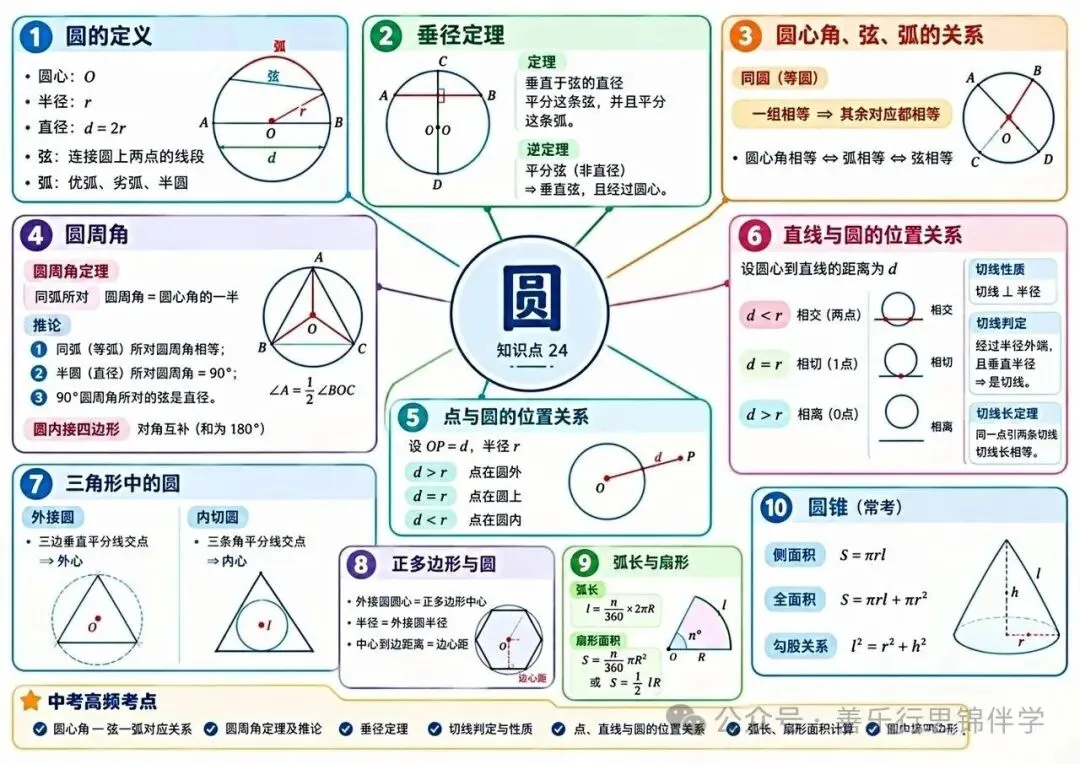 初三圆的经典模型,中考高频考点梳理-第4张图片-四季读书网
