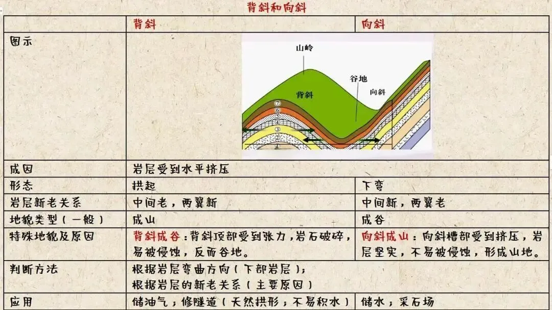 高考地理中的地壳运动-第5张图片-四季读书网 高考地理中的地壳运动-第5张图片-四季读书网