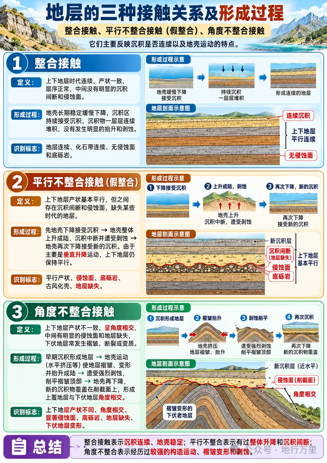 考研真题丨地层的三种接触关系及形成过程(西南大学)-第1张图片-四季读书网