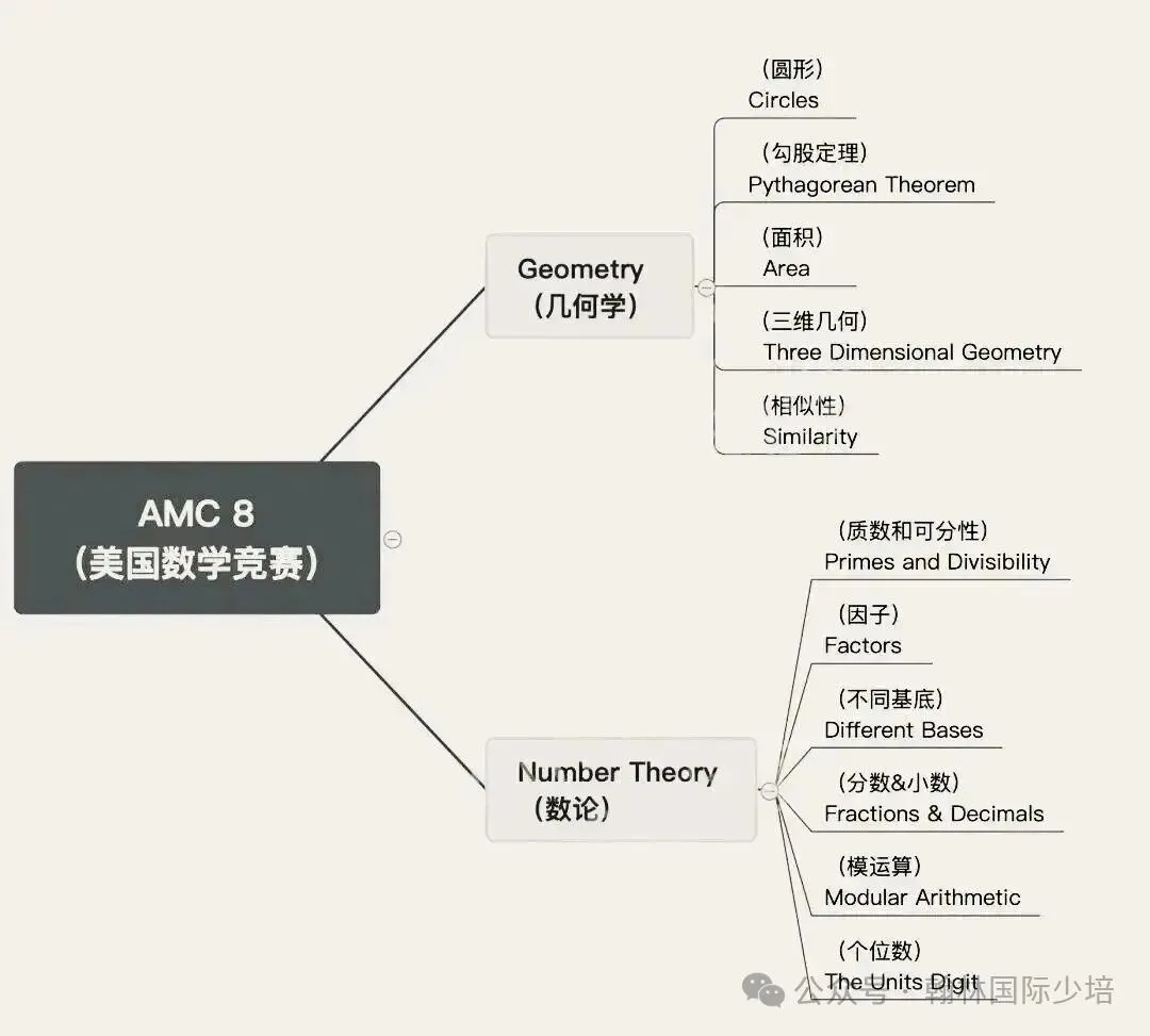 备考AMC8别只顾刷题!这次全真模考一定要参加.-第3张图片-四季读书网