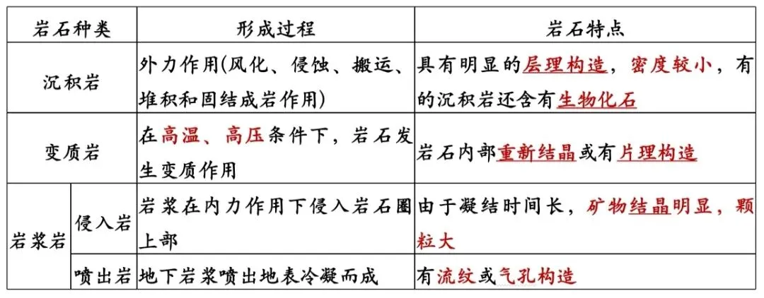 2024级高考一轮复习索引|课时35 岩石圈的物质循环-第1张图片-四季读书网