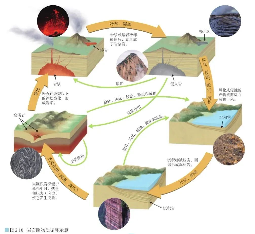 2024级高考一轮复习索引|课时35 岩石圈的物质循环-第7张图片-四季读书网