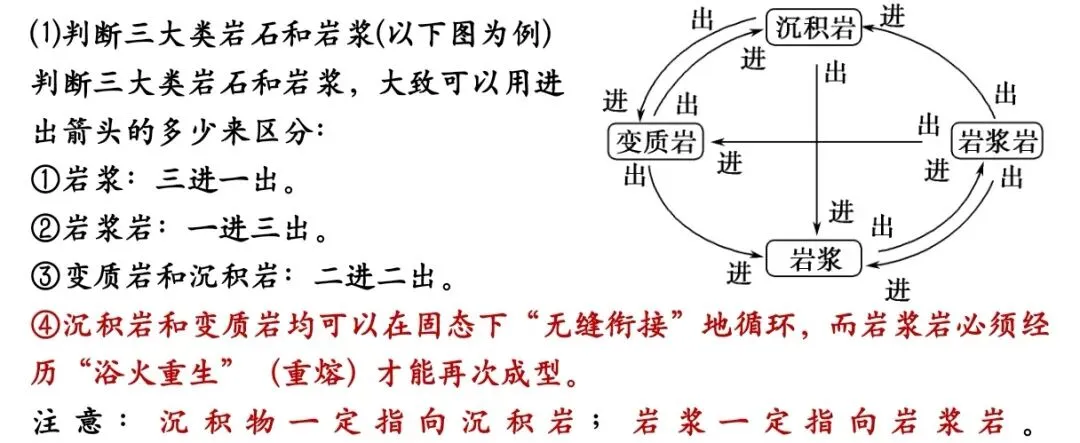 2024级高考一轮复习索引|课时35 岩石圈的物质循环-第8张图片-四季读书网