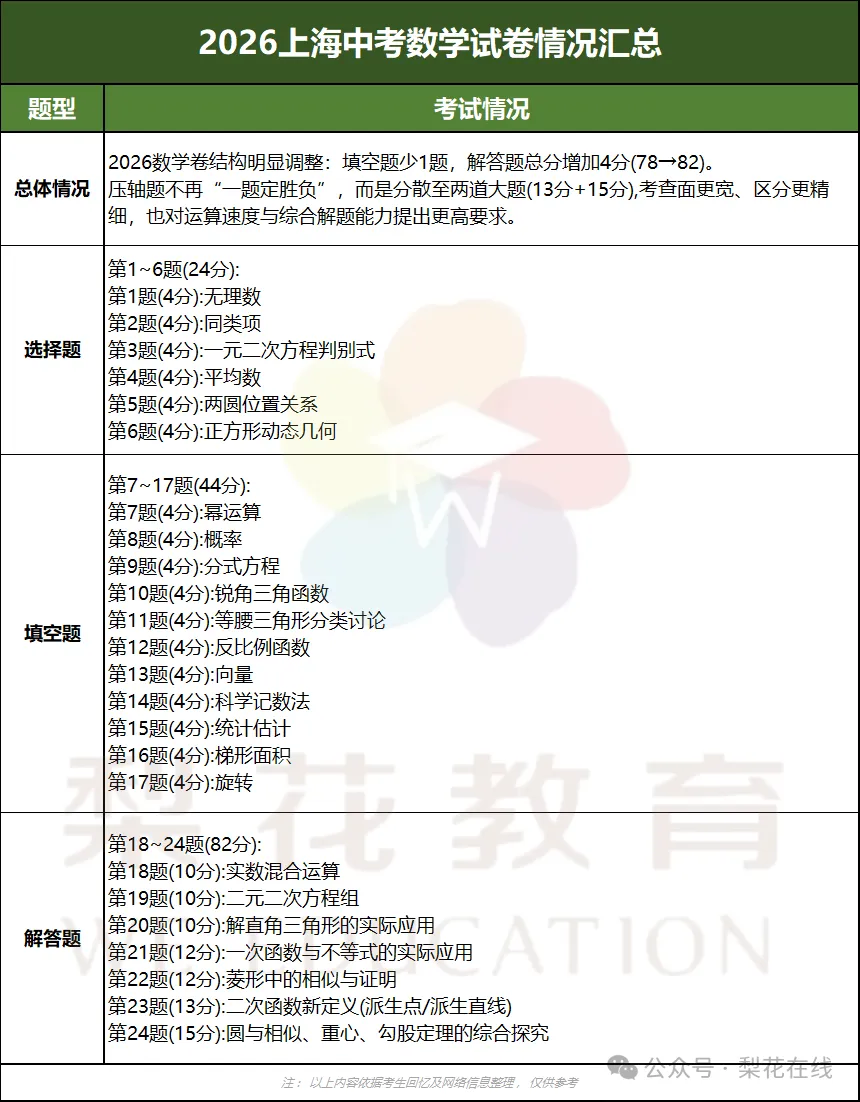 冲高分!上海中考数学高频考点+易错专题汇编-第4张图片-四季读书网 冲高分!上海中考数学高频考点+易错专题汇编-第4张图片-四季读书网