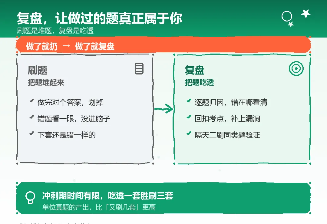 考研冲刺期,真题别再「做了就扔」,复盘比多刷一套更提分-第2张图片-四季读书网 考研冲刺期,真题别再「做了就扔」,复盘比多刷一套更提分-第2张图片-四季读书网