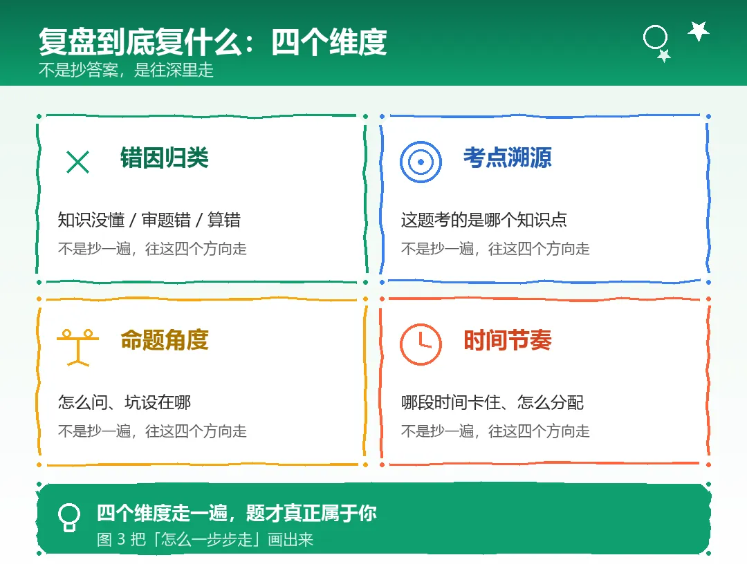 考研冲刺期,真题别再「做了就扔」,复盘比多刷一套更提分-第3张图片-四季读书网 考研冲刺期,真题别再「做了就扔」,复盘比多刷一套更提分-第3张图片-四季读书网