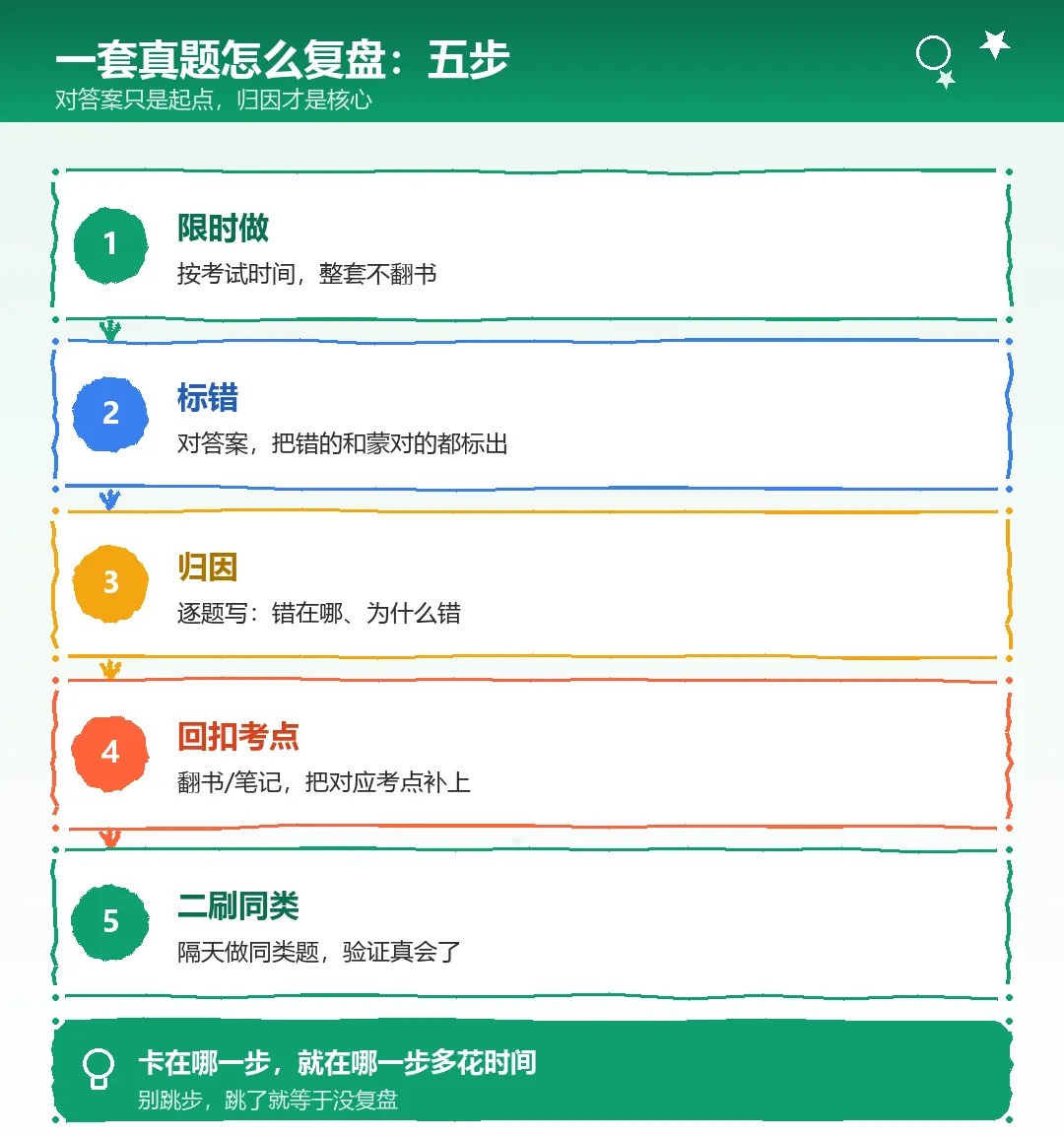 考研冲刺期,真题别再「做了就扔」,复盘比多刷一套更提分-第4张图片-四季读书网 考研冲刺期,真题别再「做了就扔」,复盘比多刷一套更提分-第4张图片-四季读书网