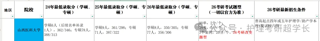 七年传承~27山医护理考研专项真题押题班~开讲持续到考前!-第11张图片-四季读书网