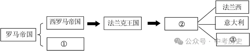 2027年中考历史选择题100题1(九上)-第6张图片-四季读书网
