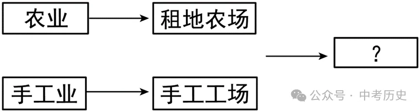 2027年中考历史选择题100题1(九上)-第9张图片-四季读书网
