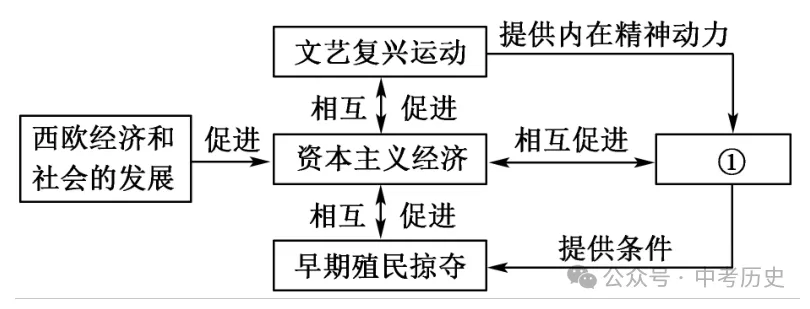 2027年中考历史选择题100题1(九上)-第12张图片-四季读书网