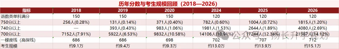 27广州中考:一梯度线为什么会降,数学英语为什么难上130?-第6张图片-四季读书网 27广州中考:一梯度线为什么会降,数学英语为什么难上130?-第6张图片-四季读书网