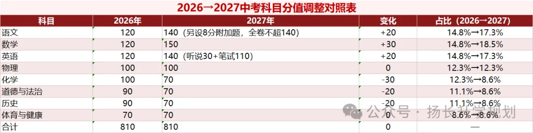 27广州中考:一梯度线为什么会降,数学英语为什么难上130?-第9张图片-四季读书网 27广州中考:一梯度线为什么会降,数学英语为什么难上130?-第9张图片-四季读书网