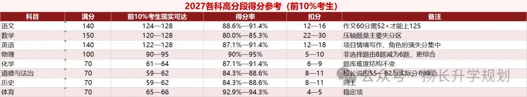 27广州中考:一梯度线为什么会降,数学英语为什么难上130?-第13张图片-四季读书网 27广州中考:一梯度线为什么会降,数学英语为什么难上130?-第13张图片-四季读书网
