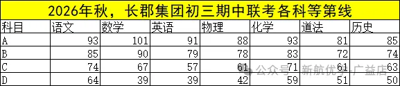 长郡初三联考A线出炉,你的市排名怎么估?-第14张图片-四季读书网 长郡初三联考A线出炉,你的市排名怎么估?-第14张图片-四季读书网