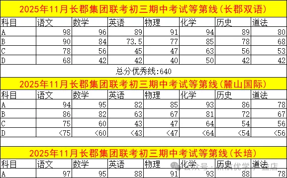 长郡初三联考A线出炉,你的市排名怎么估?-第19张图片-四季读书网 长郡初三联考A线出炉,你的市排名怎么估?-第19张图片-四季读书网