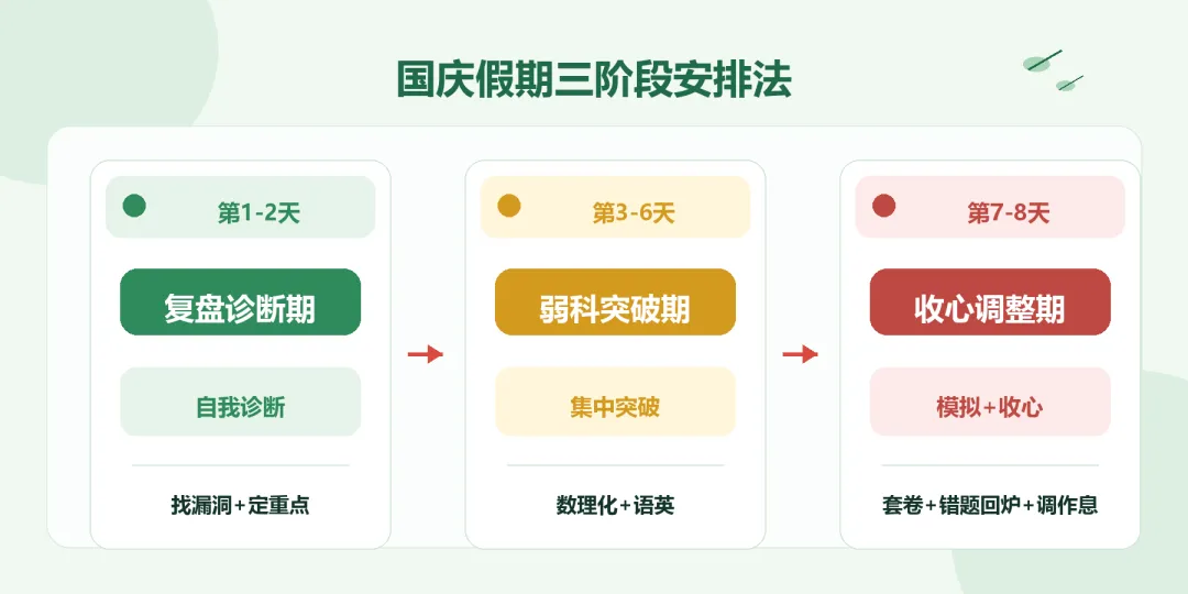 国庆假期,初三生如何高效利用假期 | 上海升学-第2张图片-四季读书网
