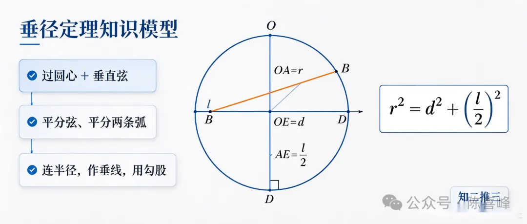 初三数学|垂径定理,圆的第一个必考点?今天一篇搞定:定理 、推论 、 易错坑 、 河南中考真题-第3张图片-四季读书网