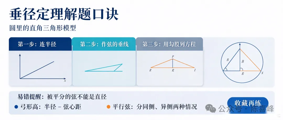 初三数学|垂径定理,圆的第一个必考点?今天一篇搞定:定理 、推论 、 易错坑 、 河南中考真题-第5张图片-四季读书网