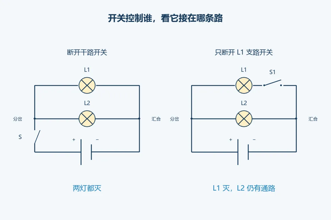 初三物理|3个诀窍帮孩子搞定串并联电路识别!-第3张图片-四季读书网