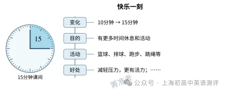 头部初中怎么考英语?华二初三10月考全拆解:结构、语篇、句子、词汇——写给11月期中考前的每个家庭-第4张图片-四季读书网