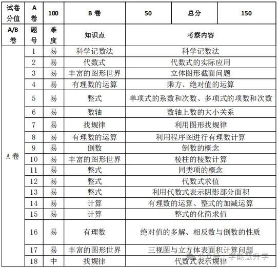 七上半期数学|拆解 2 套名校半期试卷:分清必拿分、争取分、可取舍难题-第1张图片-四季读书网