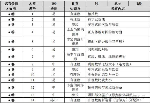 七上半期数学|拆解 2 套名校半期试卷:分清必拿分、争取分、可取舍难题-第2张图片-四季读书网