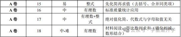 七上半期数学|拆解 2 套名校半期试卷:分清必拿分、争取分、可取舍难题-第3张图片-四季读书网