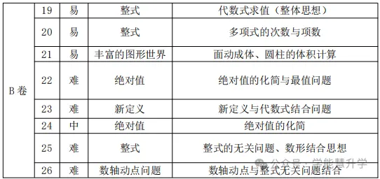七上半期数学|拆解 2 套名校半期试卷:分清必拿分、争取分、可取舍难题-第4张图片-四季读书网