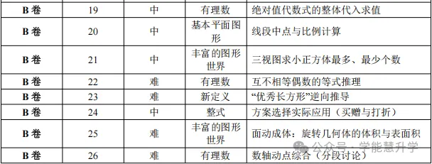 七上半期数学|拆解 2 套名校半期试卷:分清必拿分、争取分、可取舍难题-第5张图片-四季读书网