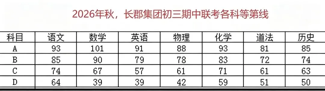 2026秋长郡集团初三期中联考等第线A档出炉!-第1张图片-四季读书网
