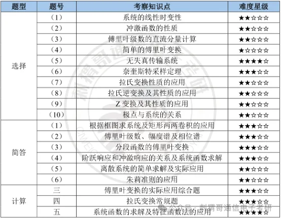 【百日真题计划】中国计量大学805信号与系统专业课2025年-第8张图片-四季读书网