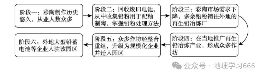 打卡高考真题 再生铅产业-第1张图片-四季读书网