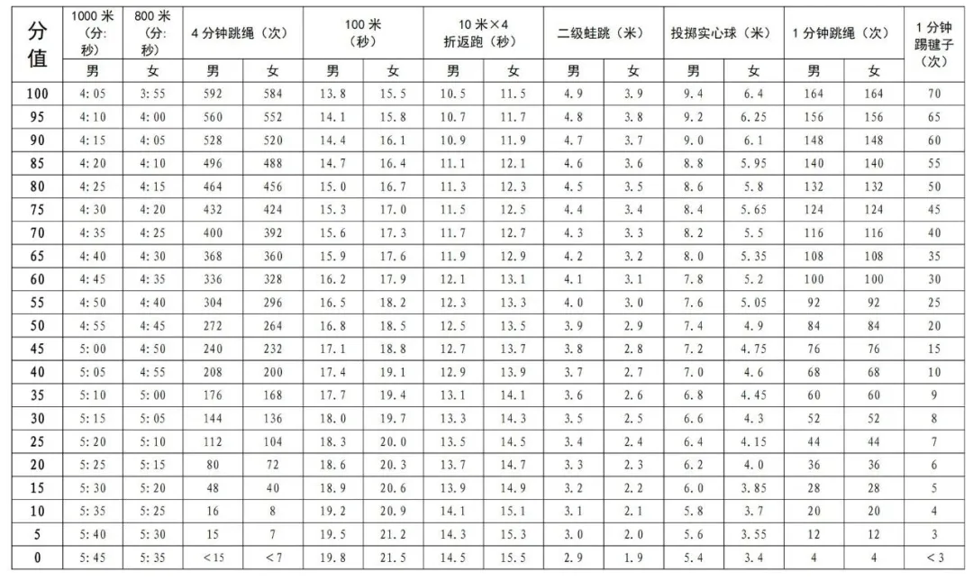 多地放宽体育中考评分标准,这地直接官宣体育不再计入中考总分!杭州明年会跟上吗?|-第3张图片-四季读书网 多地放宽体育中考评分标准,这地直接官宣体育不再计入中考总分!杭州明年会跟上吗?|-第3张图片-四季读书网