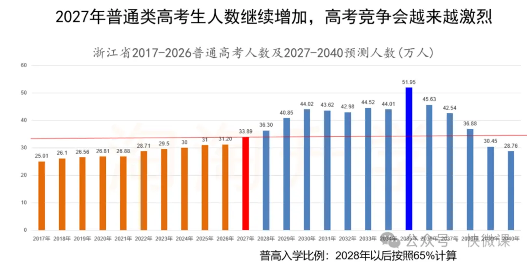 浙江高考人数暴涨,赋分保底人数不够用了-第3张图片-四季读书网 浙江高考人数暴涨,赋分保底人数不够用了-第3张图片-四季读书网