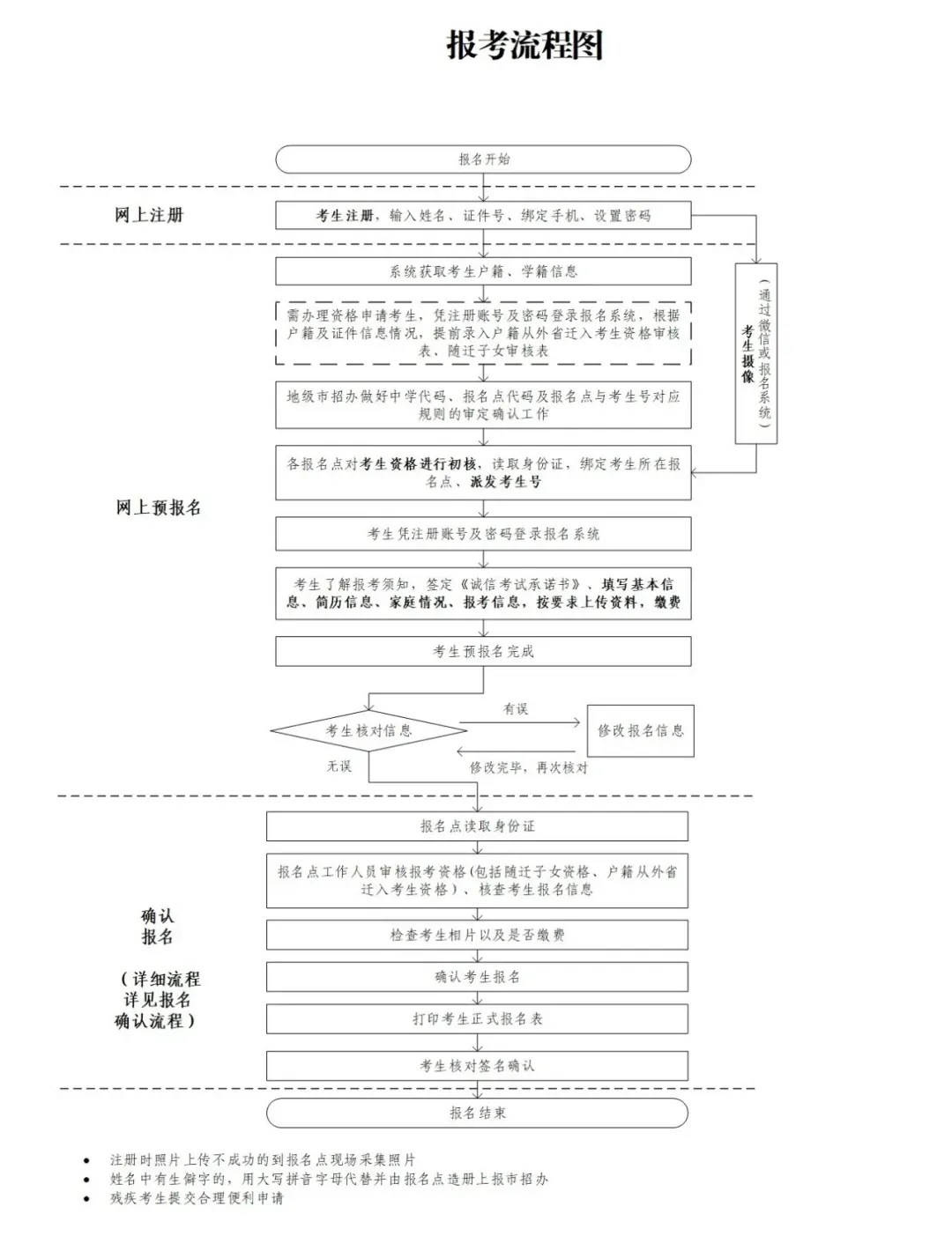 明起报名!2027广东高考报名入口及报名流程图速看!-第7张图片-四季读书网