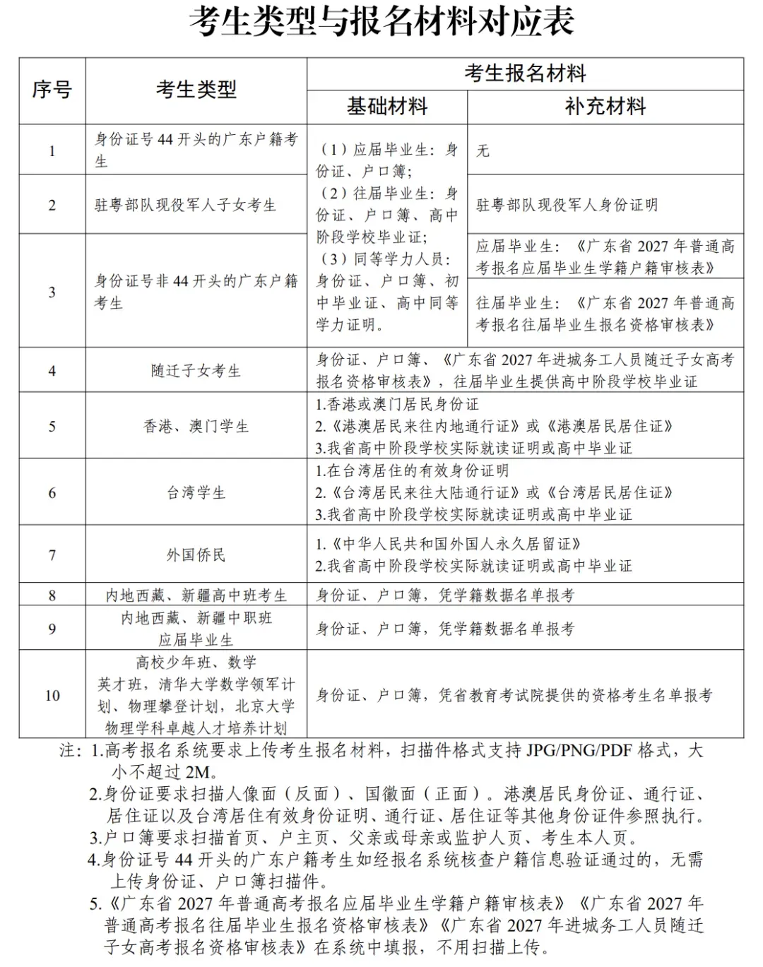 明起报名!2027广东高考报名入口及报名流程图速看!-第9张图片-四季读书网